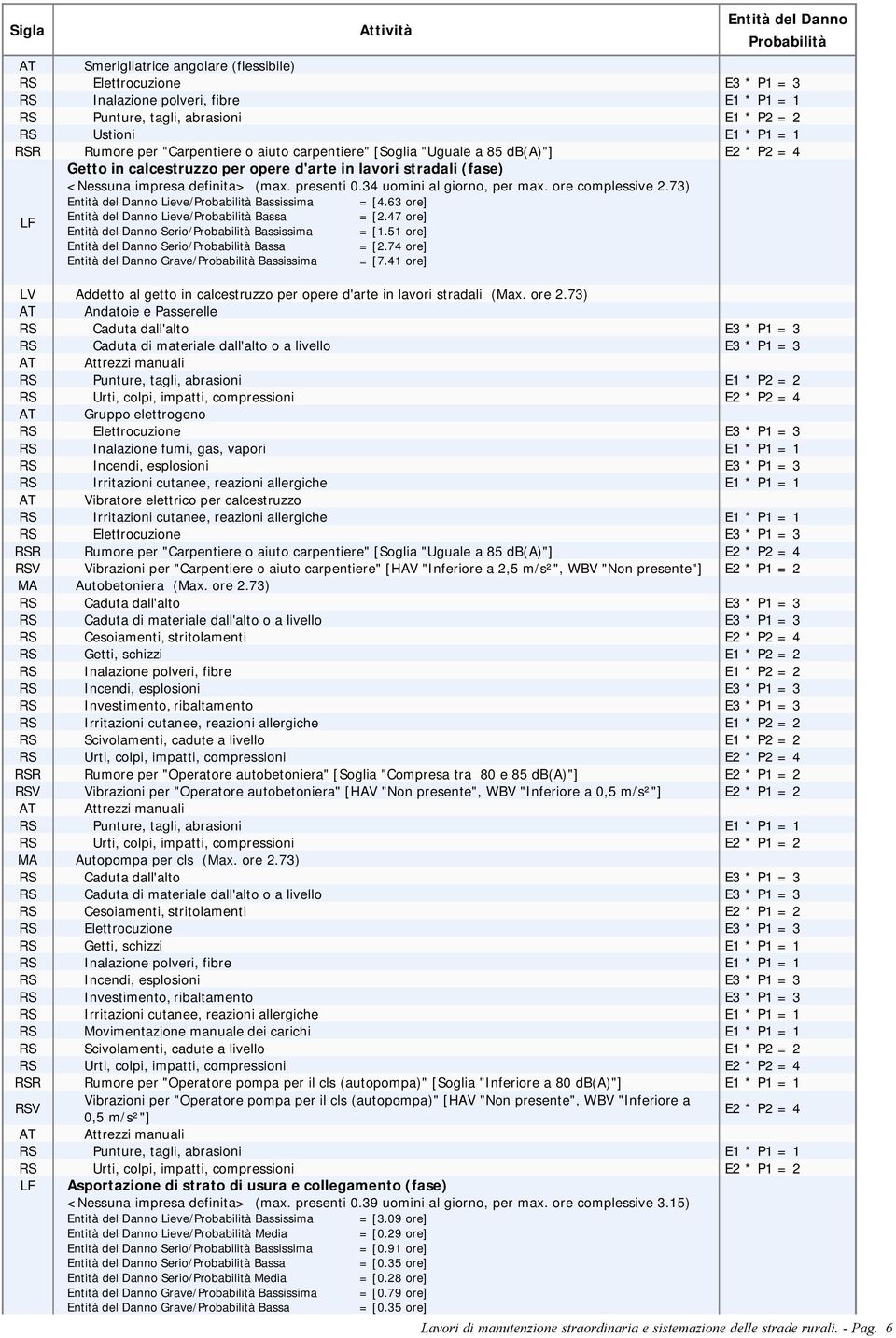 ore complessive 2.73) Entità del Danno Lieve/Probabilità Bassissima = [4.63 ore] Entità del Danno Lieve/Probabilità Bassa = [2.47 ore] LF Entità del Danno Serio/Probabilità Bassissima = [1.