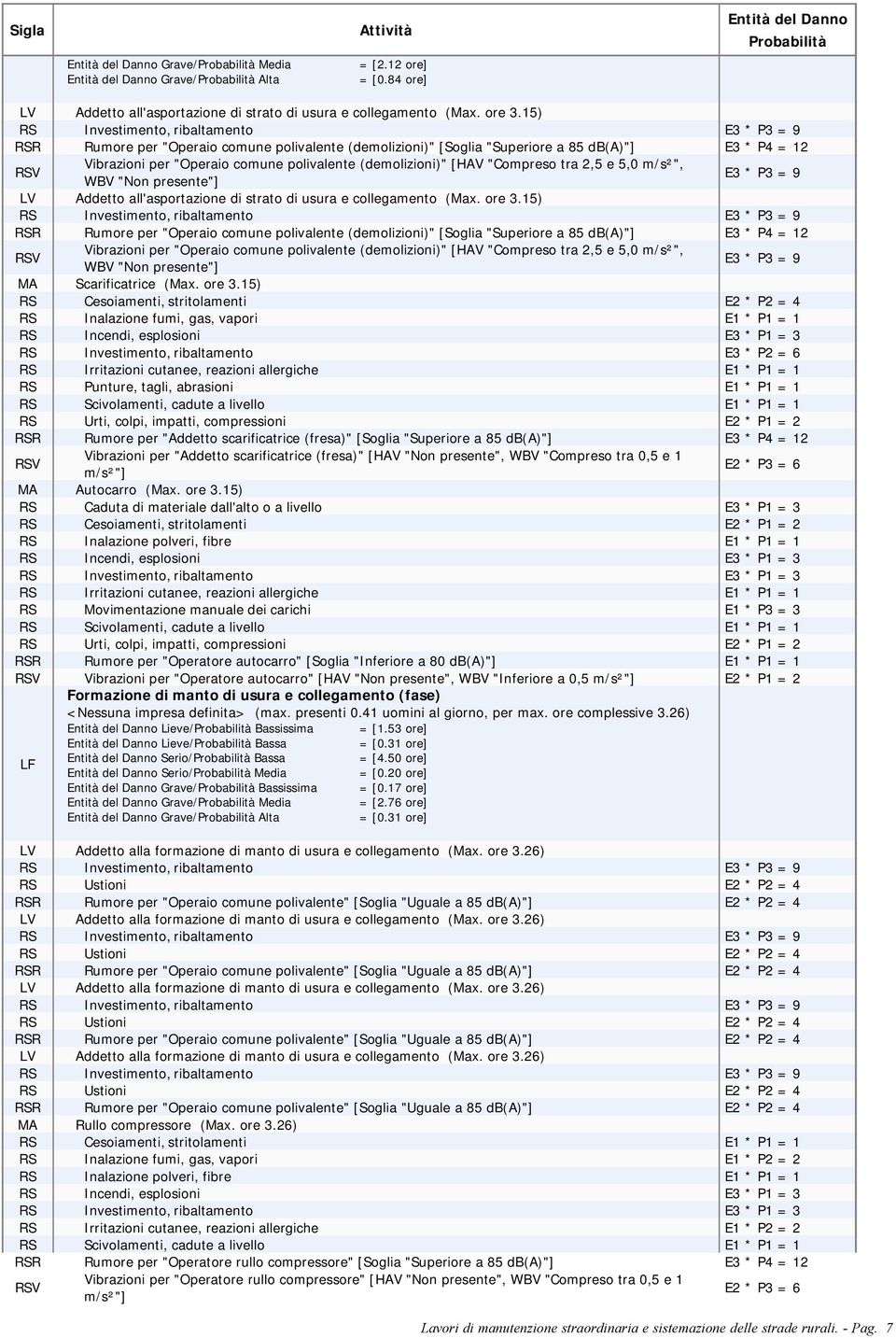 15) RS Investimento, ribaltamento E3 * P3 = 9 RSR Rumore per "Operaio comune polivalente (demolizioni)" [Soglia "Superiore a 85 db(a)"] E3 * P4 = 12 RSV Vibrazioni per "Operaio comune polivalente