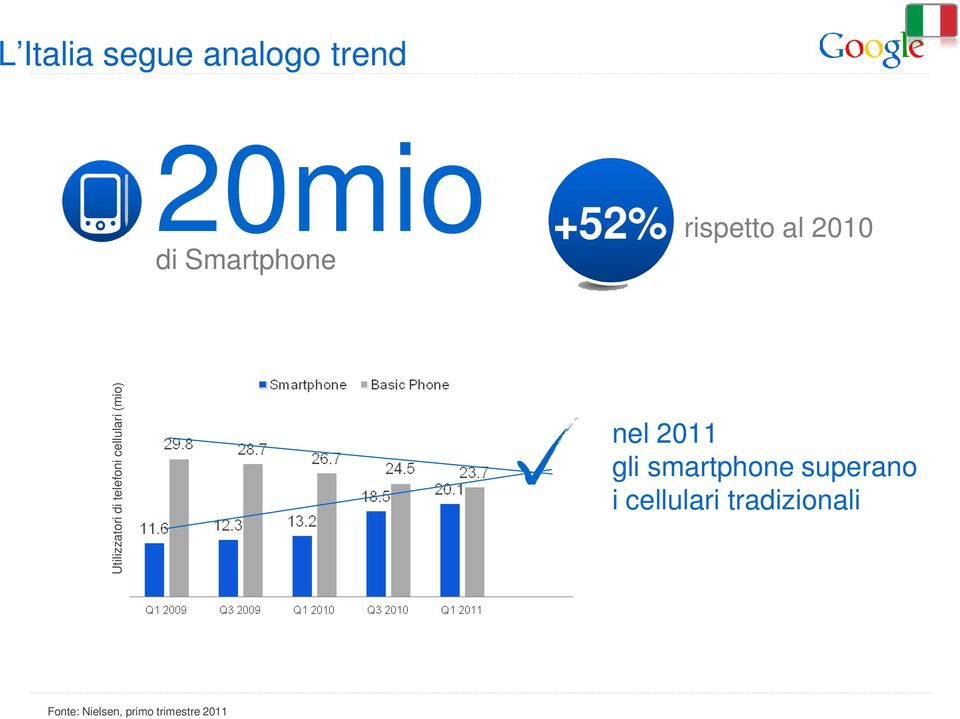 cellulari (mio) nel 2011 gli smartphone superano i