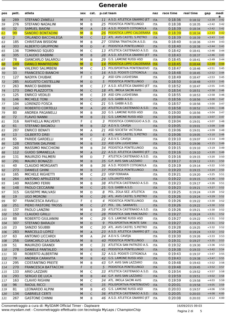 LINI M B 25 PODISTICA PONTELUNGO ITA 0:18:38 0:18:35 +2:42 3:42 60 32 SAMUEL BAIONI M A 19 A.S.D. PODISTI COTIGNOLA ITA 0:18:39 0:18:34 +2:42 3:42 61 99 SANDRO BONTADINI M B 26 PODISTICA LIPPO CALDERARA ITA 0:18:39 0:18:34 +2:43 3:42 62 2 ORLANDO BACCHILEGA M C 12 ATL.