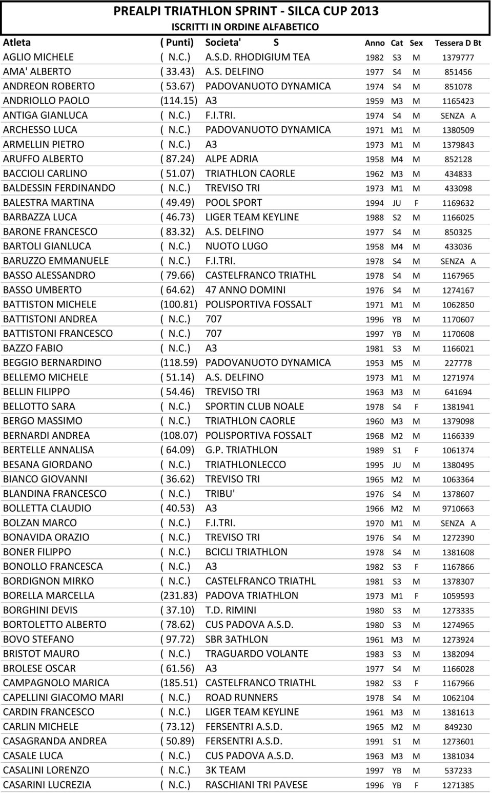 1974 S4 M SENZA A ARCHESSO LUCA ( N.C.) PADOVANUOTO DYNAMICA 1971 M1 M 1380509 ARMELLIN PIETRO ( N.C.) A3 1973 M1 M 1379843 ARUFFO ALBERTO ( 87.24) ALPE ADRIA 1958 M4 M 852128 BACCIOLI CARLINO ( 51.