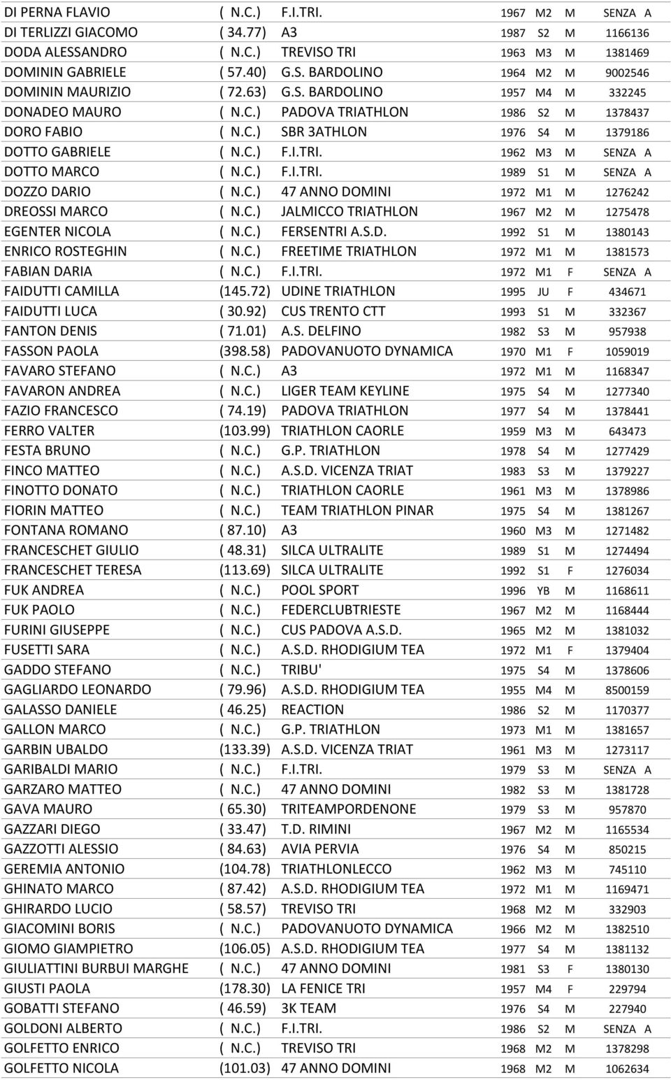 C.) F.I.TRI. 1989 S1 M SENZA A DOZZO DARIO ( N.C.) 47 ANNO DOMINI 1972 M1 M 1276242 DREOSSI MARCO ( N.C.) JALMICCO TRIATHLON 1967 M2 M 1275478 EGENTER NICOLA ( N.C.) FERSENTRI A.S.D. 1992 S1 M 1380143 ENRICO ROSTEGHIN ( N.