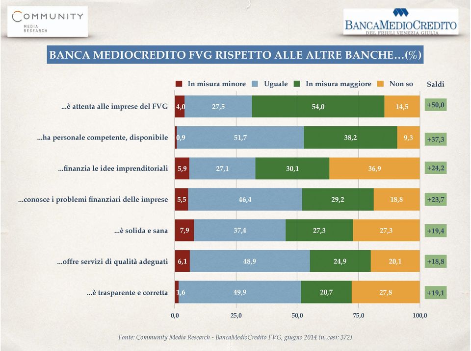 ..finanzia le idee imprenditoriali 5,9 27,1 30,1 36,9 +24,2...conosce i problemi finanziari delle imprese 5,5 46,4 29,2 18,8 +23,7.