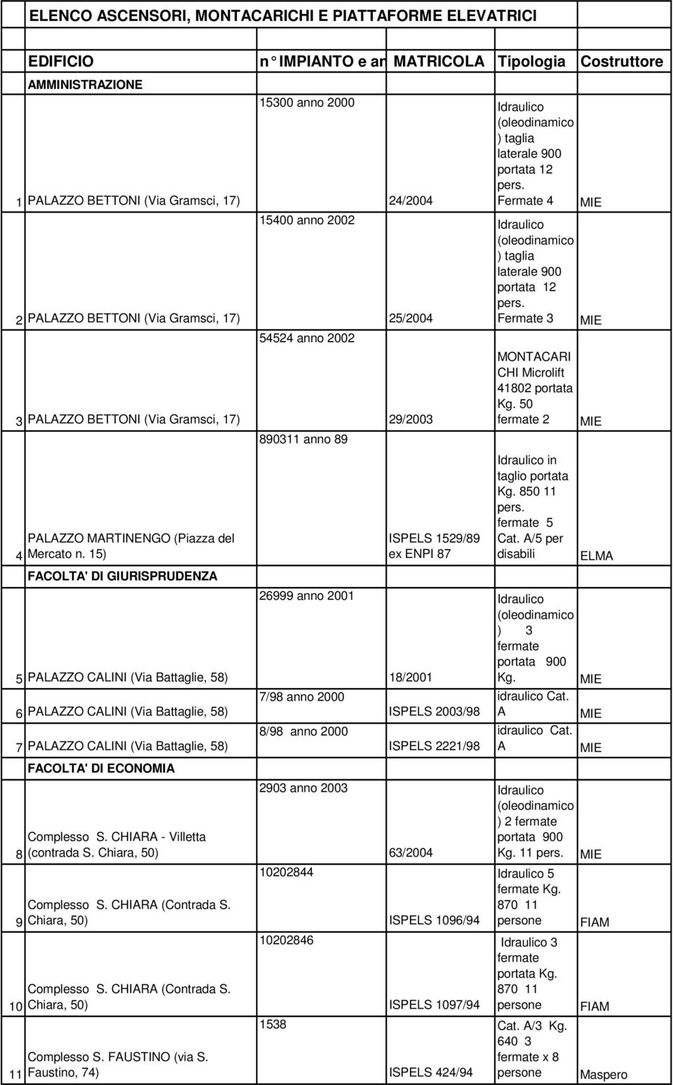 15) FACOLTA' DI GIURISPRUDENZA 5 PALAZZO CALINI (Via Battaglie, 58) 6 PALAZZO CALINI (Via Battaglie, 58) 7 PALAZZO CALINI (Via Battaglie, 58) 8 9 10 11 FACOLTA' DI ECONOMIA Complesso S.