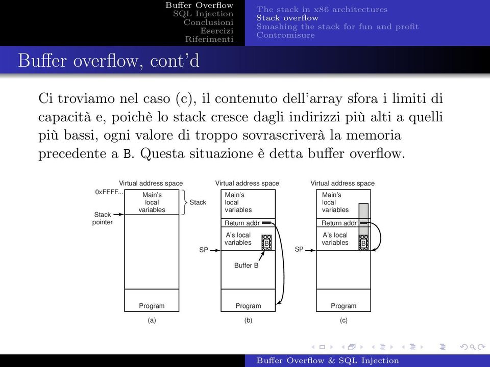 Questa situazione è detta buffer overflow. Virtual address space 0xFFFF.