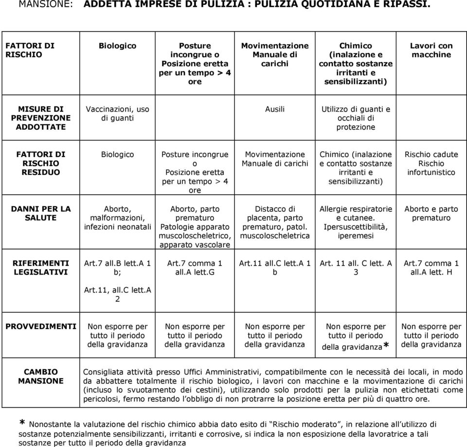 con macchine MISURE DI PREVENZIONE ADDOTTATE Vaccinazioni, uso di guanti Ausili Utilizzo di guanti e occhiali di protezione FATTORI DI RISCHIO RESIDUO Biologico Posture incongrue o Posizione eretta