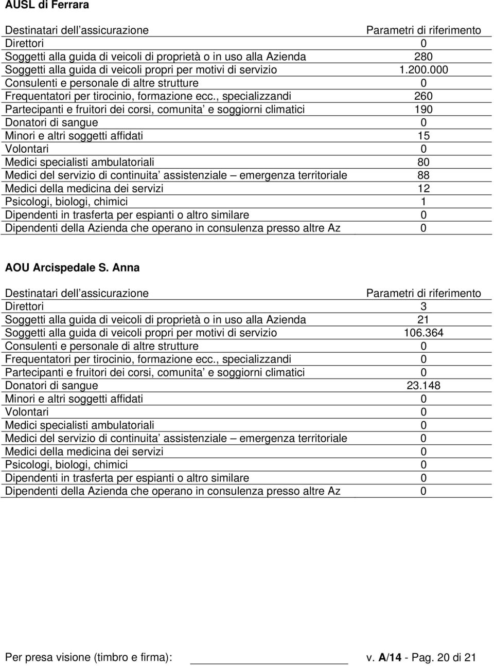 , specializzandi 260 Partecipanti e fruitori dei corsi, comunita e soggiorni climatici 190 Donatori di sangue 0 Minori e altri soggetti affidati 15 Volontari 0 Medici specialisti ambulatoriali 80