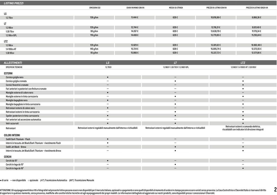 4 100cv AT 145 g/km 15.724 628 15.095,74 12.373,55 1.3D 95cv 95 g/km 15.966 628 15.337,72 12.571,90 ALLESTIMENTI LS LT LTZ SPECIFICHE TECNICHE 1.2 70CV 1.2 86CV \ 1.3D 75CV \ 1.2 86CV GPL 1.