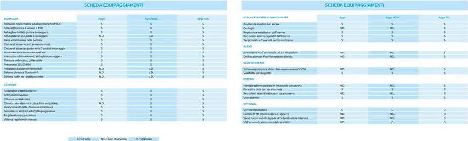 N.D. S Barre antintrusione nelle portiere S S S Cinture di sicurezza con pretensionatori S S S Cinture di sicurezza posteriori a 3 punti di ancoraggio S S S Freni anteriori a disco autoventilanti S S