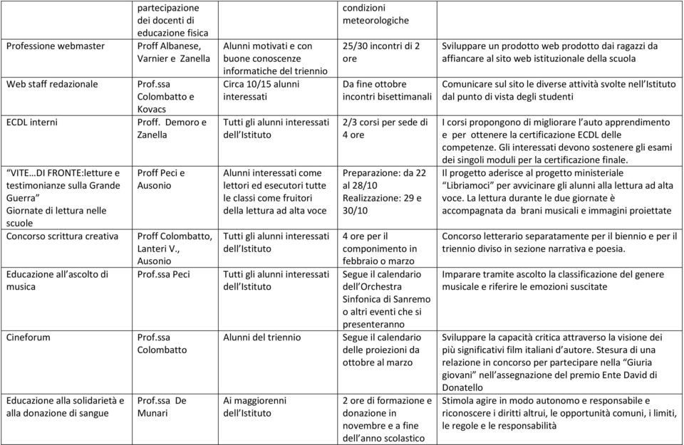 Demoro e Zanella Proff Peci e Ausonio Proff Colombatto, Lanteri V., Ausonio Prof.ssa Peci Prof.