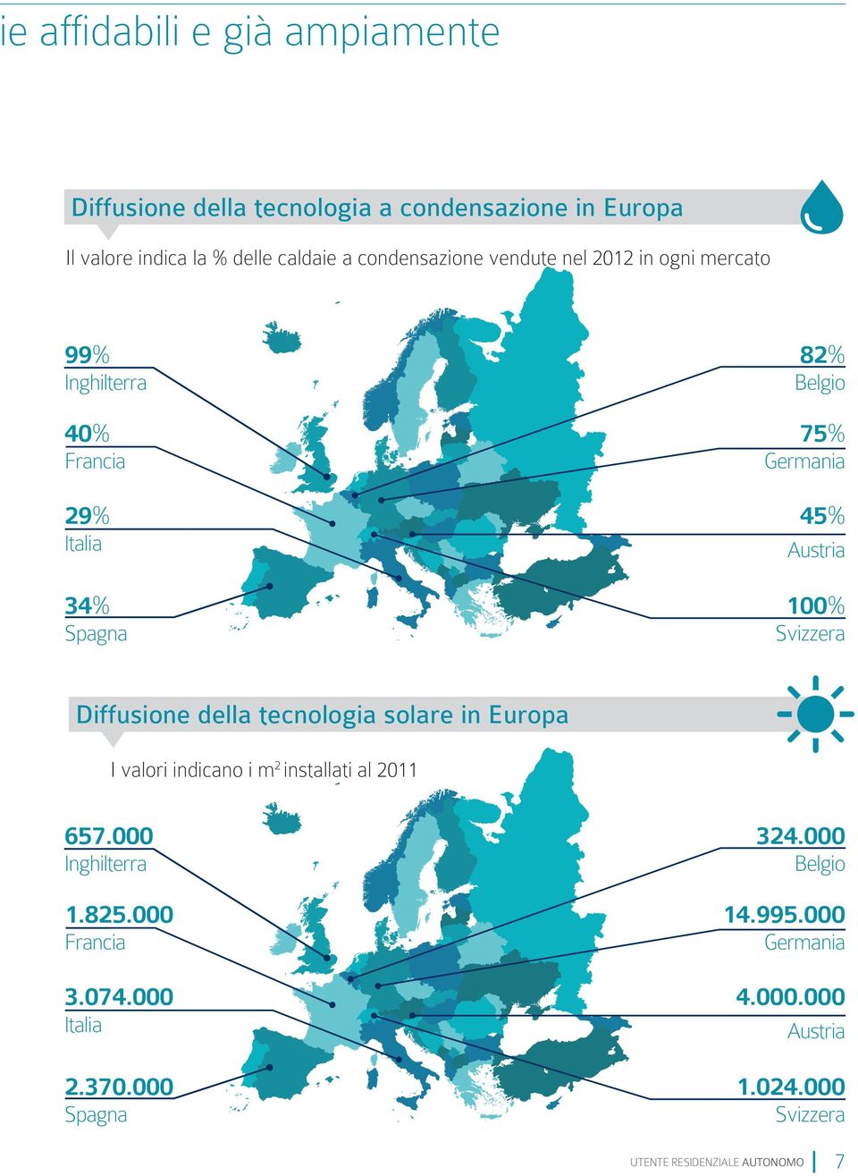 Austria 100% Svizzera Diffusione della tecnologia sola in Europa I valori indicano i m 2 installati al 2011 657.