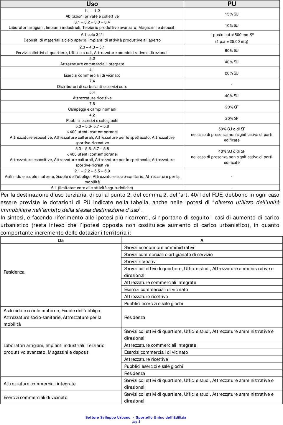 3 5.1 5.2 4.1 Esercizi commerciali di vicinato 7.4 Distributori di carburanti e servizi auto 5.4 7.6 Campeggi e campi nomadi 4.2 Pubblici esercizi e sale giochi 5.3 5.6-5.7 5.