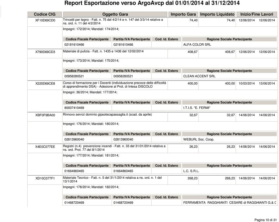 (individuazione precoce delle difficoltà 400,00 400,00 10/03/2014 13/06/2014 di apprendimento DSA) - Adesione al Prot. di Intesa DISCOLO Impegni: 36/2014; Mandati: 177/2014; 80007410469 I.T.I.S. "E.