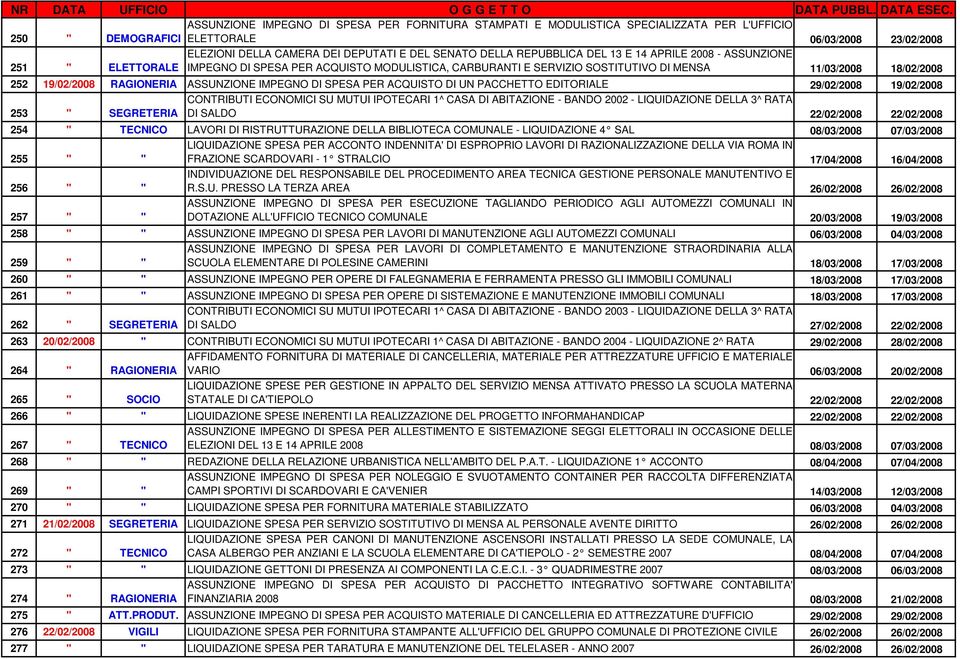 ASSUNZIONE IMPEGNO DI SPESA PER ACQUISTO DI UN PACCHETTO EDITORIALE 29/02/2008 19/02/2008 CONTRIBUTI ECONOMICI SU MUTUI IPOTECARI 1^ CASA DI ABITAZIONE - BANDO 2002 - LIQUIDAZIONE DELLA 3^ RATA 253 "