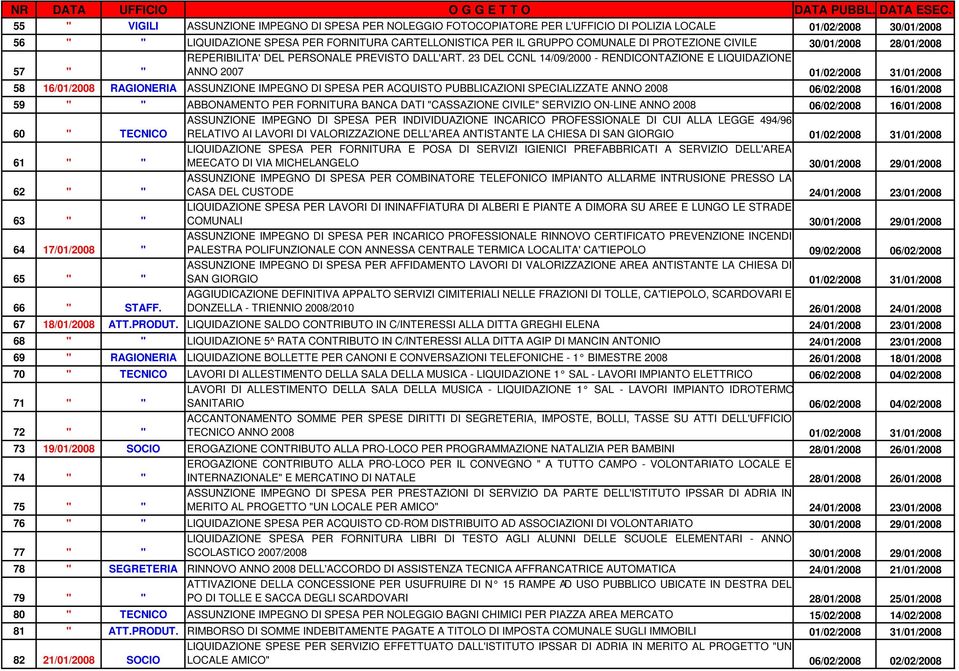 23 DEL CCNL 14/09/2000 - RENDICONTAZIONE E LIQUIDAZIONE 57 " " ANNO 2007 01/02/2008 31/01/2008 58 16/01/2008 RAGIONERIA ASSUNZIONE IMPEGNO DI SPESA PER ACQUISTO PUBBLICAZIONI SPECIALIZZATE ANNO 2008