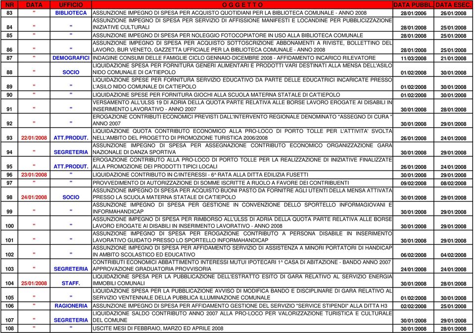 25/01/2008 ASSUNZIONE IMPEGNO DI SPESA PER ACQUISTO SOTTOSCRIZIONE ABBONAMENTI A RIVISTE, BOLLETTINO DEL 86 " " LAVORO, BUR VENETO, GAZZETTA UFFICIALE PER LA BIBLIOTECA COMUNALE - ANNO 2008