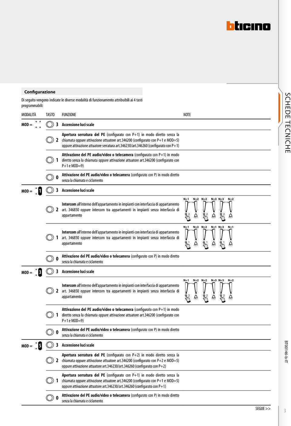 66 (configurato con P+) Accensione luci scale Accensione luci scale 5 Accensione luci scale Attivazione del PE audio/video o telecamera (configurato con P+) in modo diretto senza la chiamata oppure