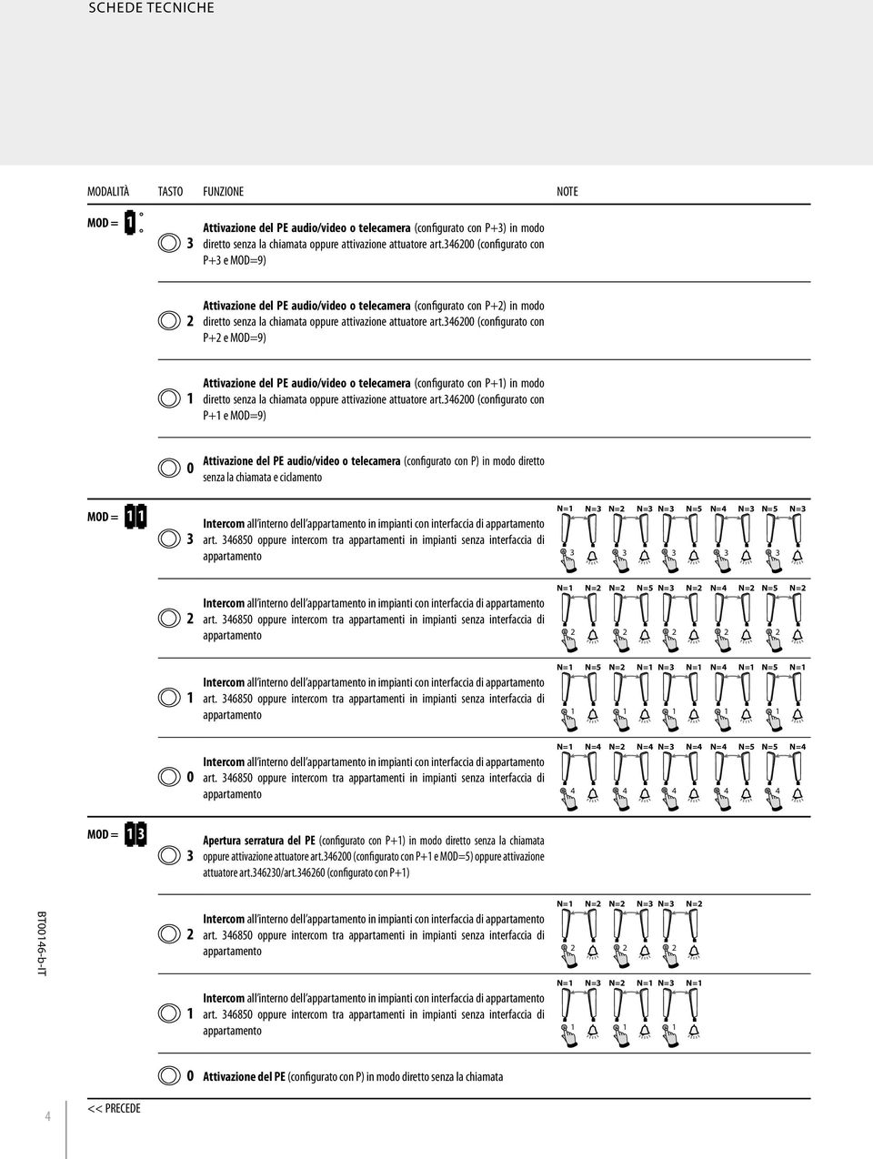 6 (configurato con P+ e MOD=9) art. 685 oppure intercom tra appartamenti in impianti senza interfaccia di N= N = N= N= N= N=5 N= N= N=5 N= N= N= art.