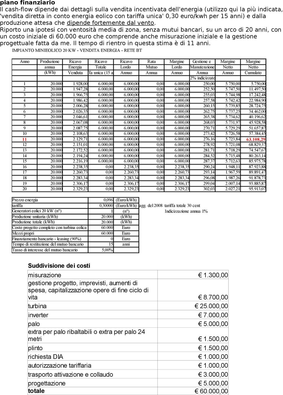 000 euro che comprende anche misurazione iniziale e la gestione progettuale fatta da me. Il tempo di rientro in questa stima è di 11 anni.