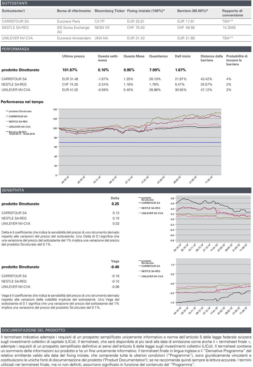 69 TBA** TBA** PERFORMANZA prodotto Strutturato Ultimo prezzo 101.67% Questa settimana 0.10% Questa Mese 0.95% Questianno 7.99% Dall inizio 1.