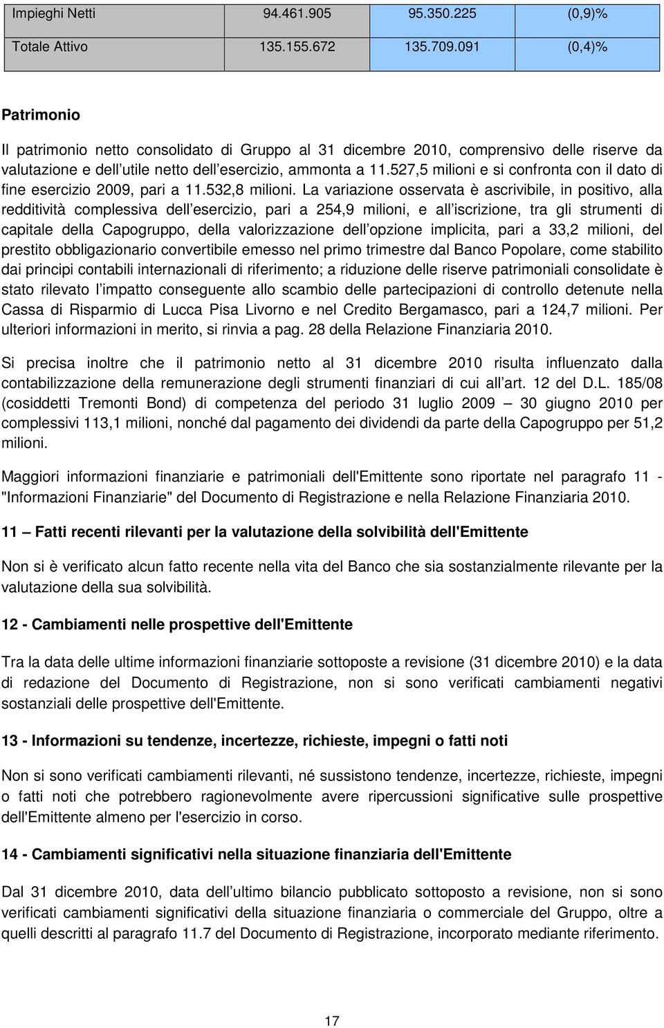 527,5 milioni e si confronta con il dato di fine esercizio 2009, pari a 11.532,8 milioni.