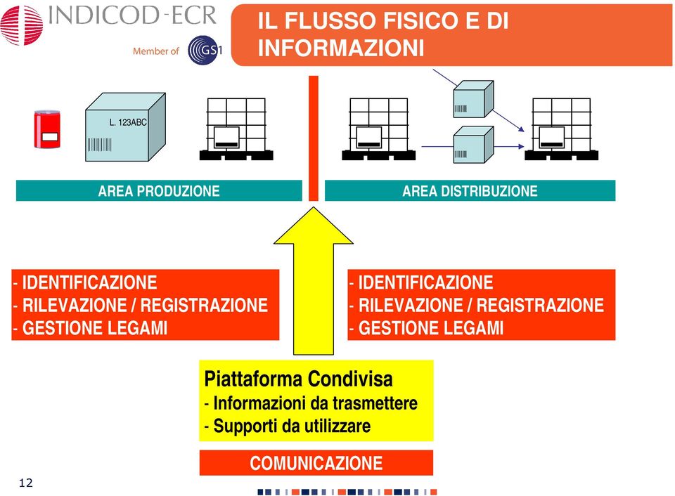 REGISTRAZIONE - GESTIONE LEGAMI - IDENTIFICAZIONE - RILEVAZIONE /