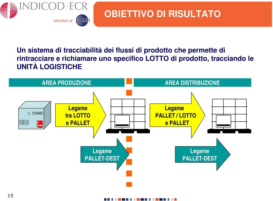 tracciando le UNITÀ LOGISTICHE AREA PRODUZIONE AREA DISTRIBUZIONE L.