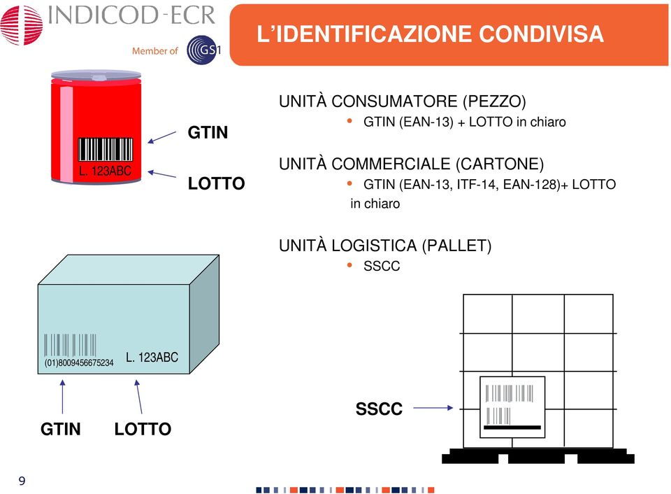 LOTTO in chiaro UNITÀ COMMERCIALE (CARTONE) GTIN (EAN-13,