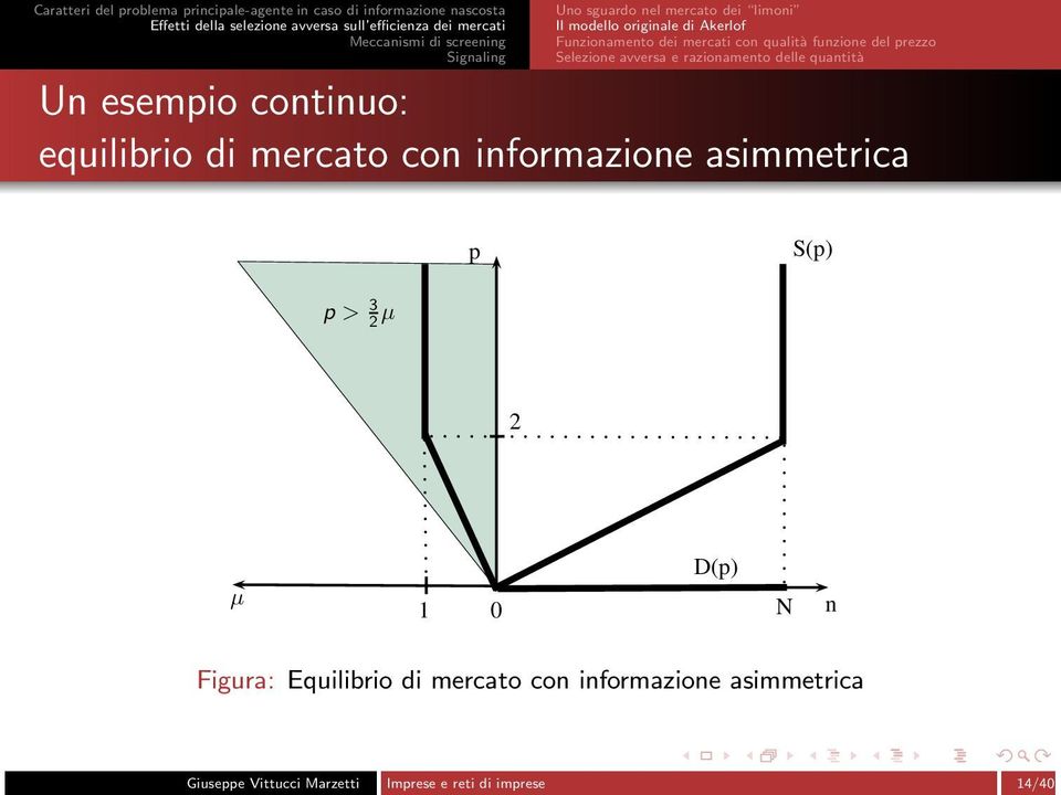 equilibrio di mercato con informazione asimmetrica p S(p) p > 3 2 µ 2 µ 1 0 D(p) N n Figura: