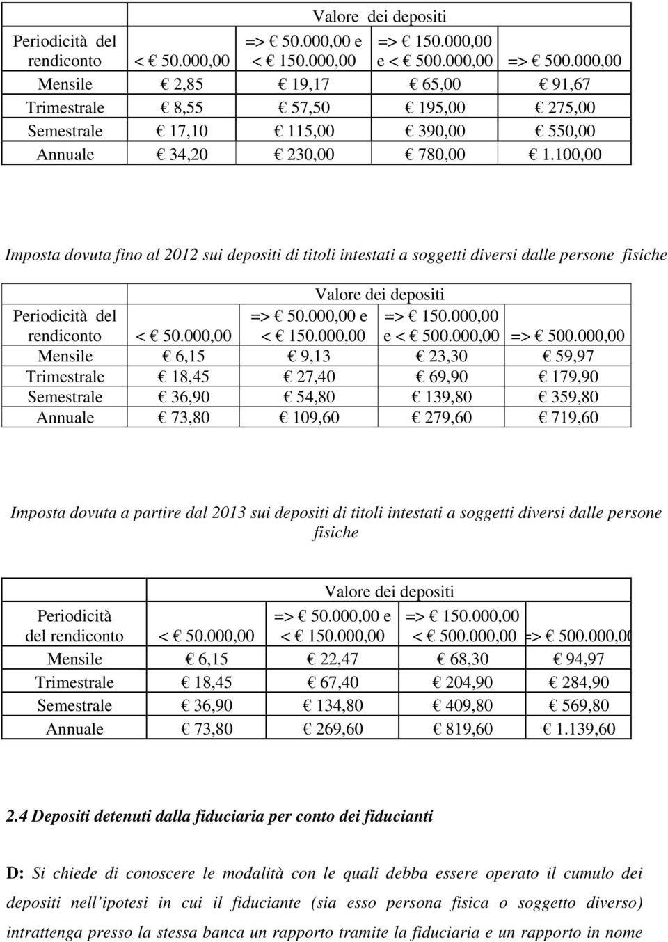 100,00 Imposta dovuta fino al 2012 sui depositi di titoli intestati a soggetti diversi dalle persone fisiche 000,00 Mensile 6,15 9,13 23,30 59,97 Trimestrale 18,45 27,40 69,90 179,90 Semestrale 36,90