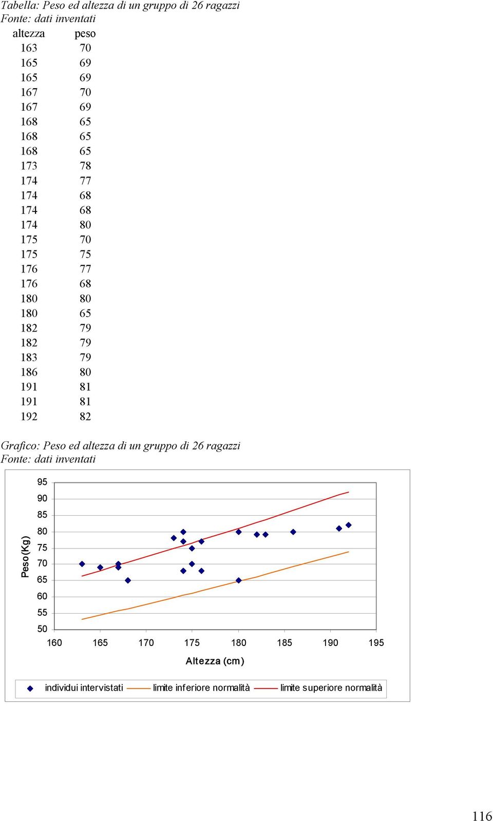 191 81 191 81 192 82 Grafico: Peso ed altezza di un gruppo di 26 ragazzi Fonte: dati inventati Peso(Kg) 95 9 85 8 75 7 65