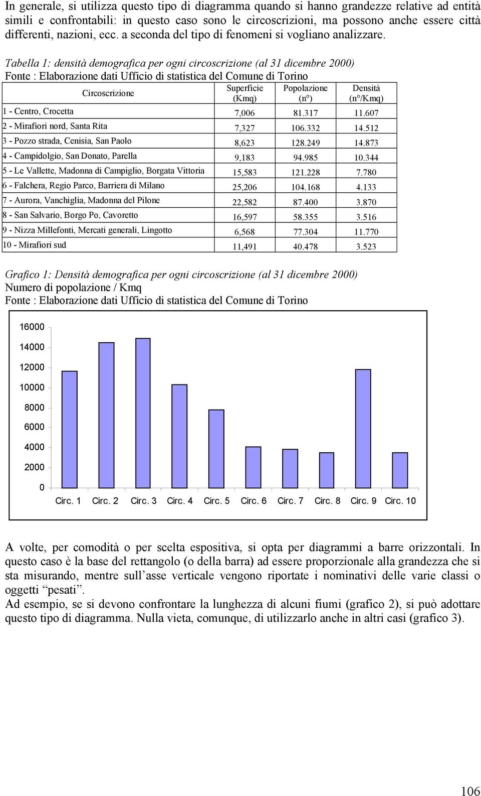 Tabella 1: densità demografica per ogni circoscrizione (al 31 dicembre 2) Fonte : Elaborazione dati Ufficio di statistica del Comune di Torino Circoscrizione Superficie (Kmq) Popolazione (n ) Densità