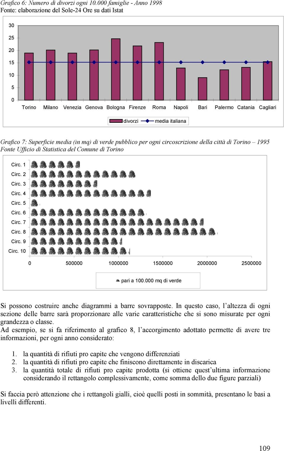 Grafico 7: Superficie media (in mq) di verde pubblico per ogni circoscrizione della città di Torino 1995 Fonte Ufficio di Statistica del Comune di Torino Circ. 1 Circ. 2 Circ. 3 Circ. 4 Circ. 5 Circ.