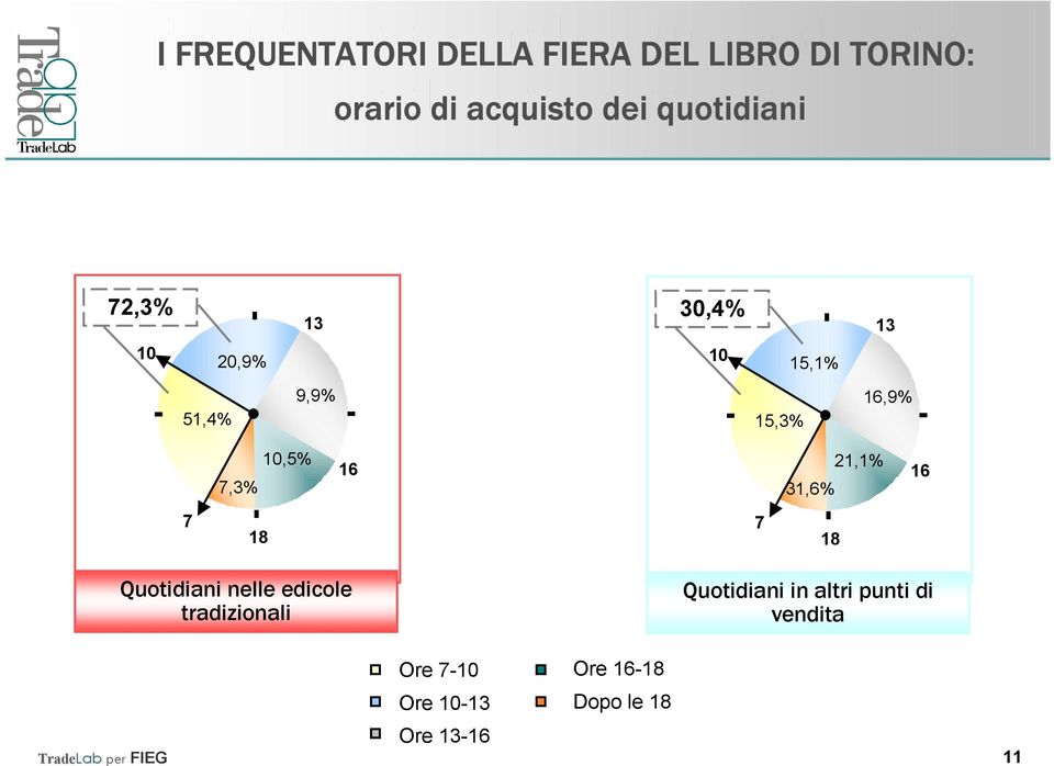 18 Quotidiani nelle edicole tradizionali Quotidiani in altri punti