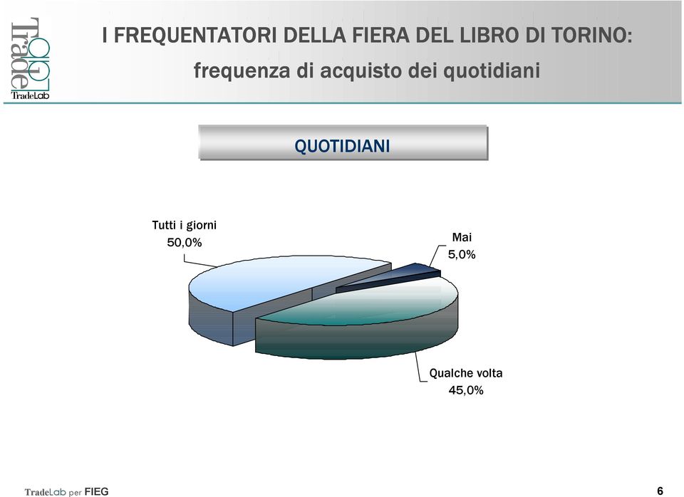 Tutti i giorni 50,0% Mai