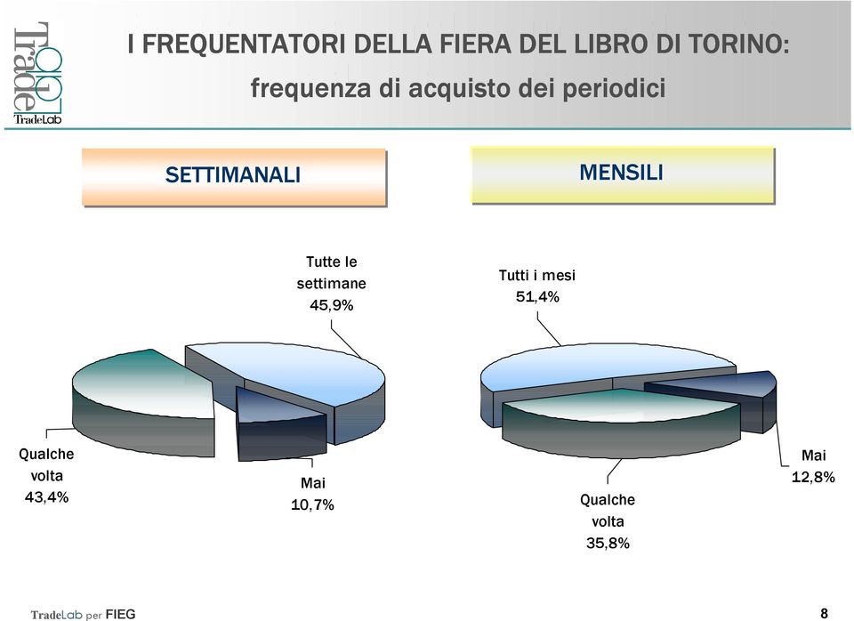 45,9% Tutti i mesi 51,4% Qualche volta