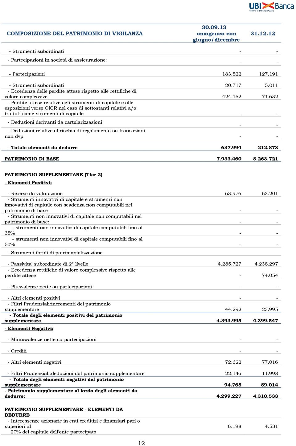 632 - Perdite attese relative agli strumenri di capitale e alle esposizioni verso OICR nel caso di sottostanti relativi a/o trattati come strumenti di capitale - - - Deduzioni derivanti da