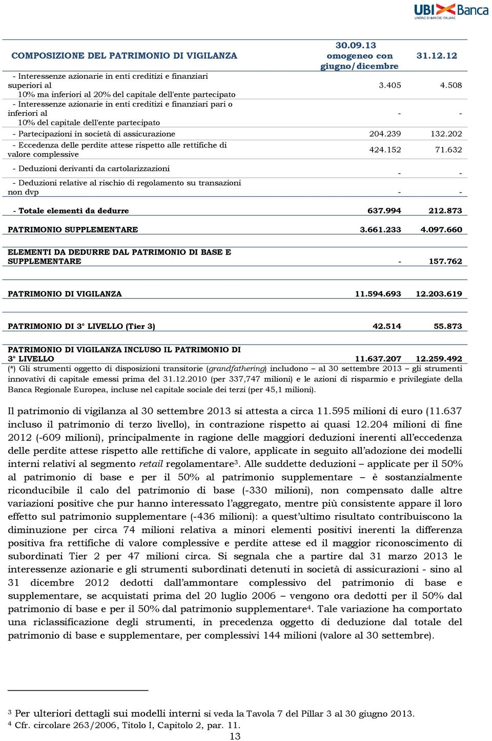 in società di assicurazione 204.239 132.202 - Eccedenza delle perdite attese rispetto alle rettifiche di valore complessive 424.152 71.