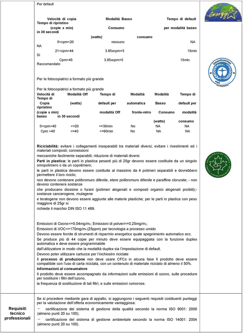 85xcpm+5 15min Raccomandato Per le fotocopiatrici a formato più grande Per le fotocopiatrici a formato più grande Velocità di Modalità Off Tempo di Modalità Modalità Tempo di Tempo di Copia (watts)