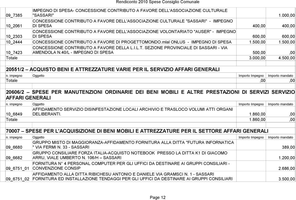 10_2303 DI SPESA 600,00 600,00 10_2444 CONCESSIONE CONTRIBUTO A FAVORE DI PROGETTOMONDO.mlal ONLUS - IMPEGNO DI SPESA 1.500,00 1.500,00 CONCESSIONE CONTRIBUTO A FAVORE DELLA L.I.L.T. SEZIONE PROVINCIALE DI SASSARI - VIA 10_7423 AMENDOLA N.