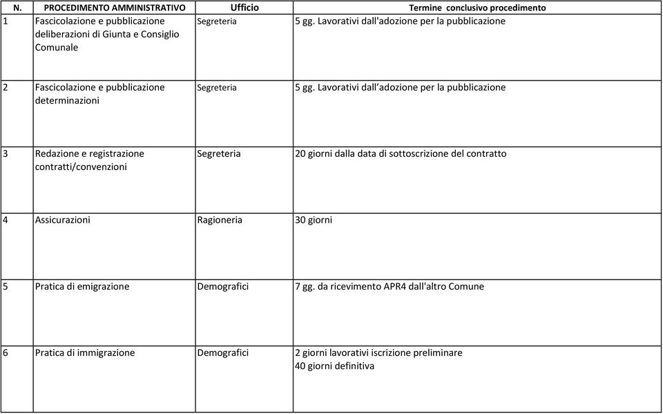 Lavorativi dall adozione per la pubblicazione 3 Redazione e registrazione contratti/convenzioni Segreteria 20 giorni dalla data di sottoscrizione del contratto 4