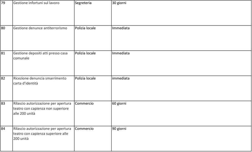 identità Polizia locale immediata 83 Rilascio autorizzazione per apertura teatro con capienza non superiore alle