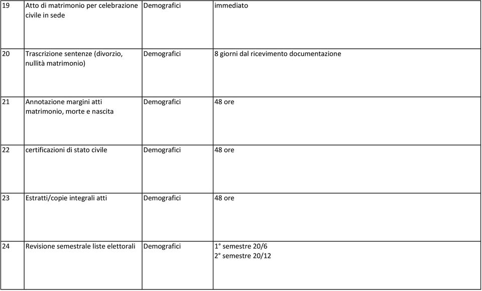 morte e nascita Demografici 48 ore 22 certificazioni di stato civile Demografici 48 ore 23 Estratti/copie