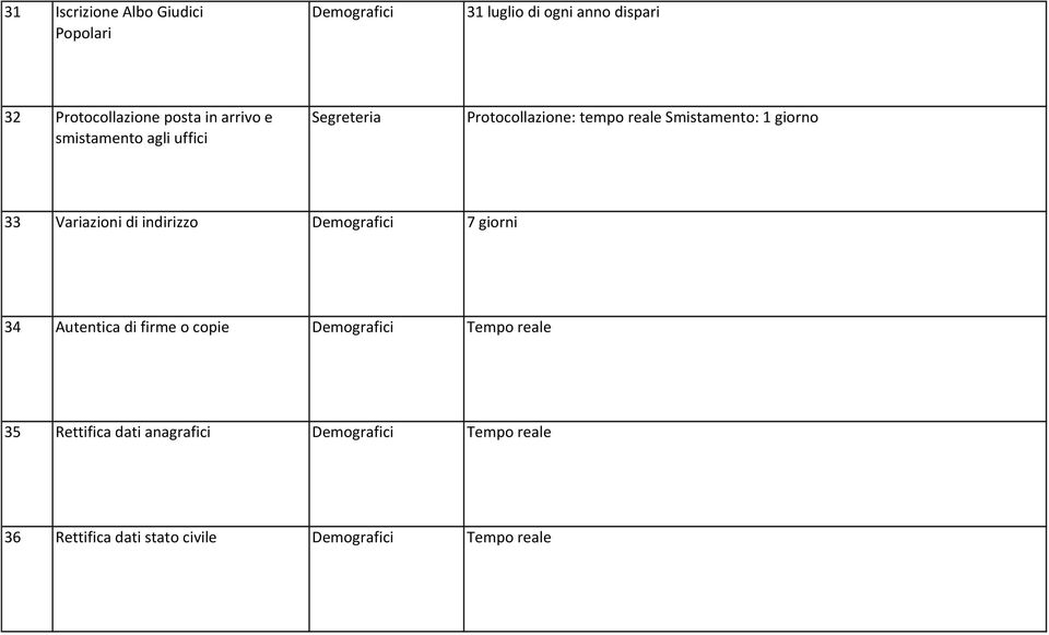 giorno 33 Variazioni di indirizzo Demografici 7 giorni 34 Autentica di firme o copie Demografici Tempo