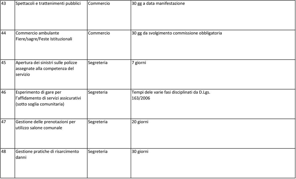 di gare per l affidamento di servizi assicurativi (sotto soglia comunitaria) Segreteria Tempi dele varie fasi disciplinati da D.Lgs.