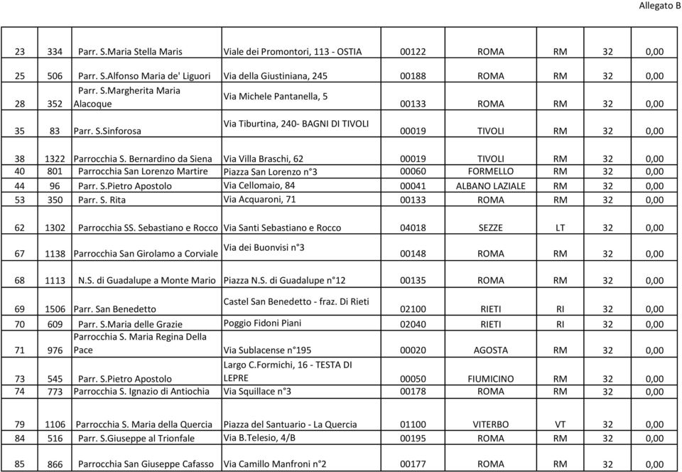 Bernardino da Siena Via Villa Braschi, 62 00019 TIVOLI RM 32 0,00 40 801 Parrocchia San Lorenzo Martire Piazza San Lorenzo n 3 00060 FORMELLO RM 32 0,00 44 96 Parr. S.Pietro Apostolo Via Cellomaio, 84 00041 ALBANO LAZIALE RM 32 0,00 53 350 Parr.
