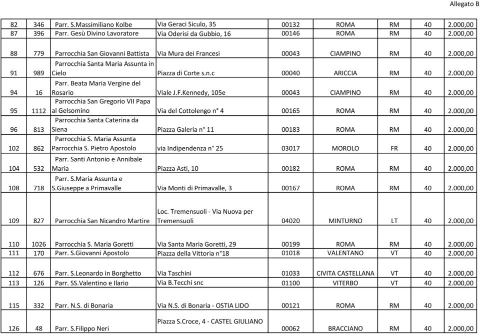 000,00 94 16 Parr. Beata Maria Vergine del Rosario Viale J.F.Kennedy, 105e 00043 CIAMPINO RM 40 2.