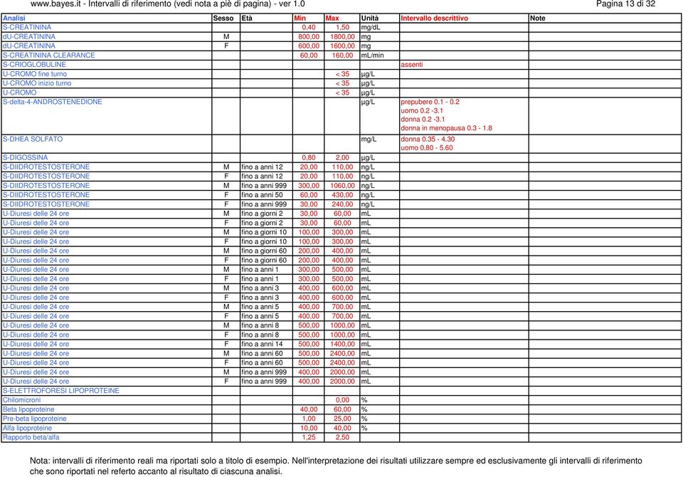 µg/l U-CROMO inizio turno < 35 µg/l U-CROMO < 35 µg/l S-delta-4-ANDROSTENEDIONE µg/l prepubere 0.1-0.2 uomo 0.2-3.1 donna 0.2-3.1 donna in menopausa 0.3-1.8 S-DHEA SOLFATO mg/l donna 0.35-4.30 uomo 0.