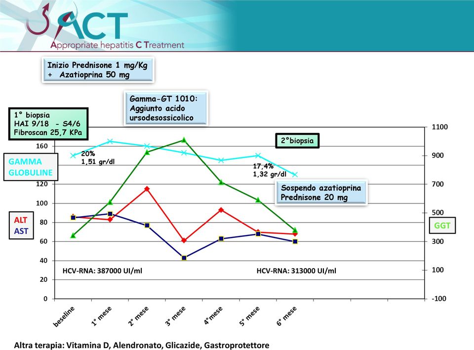 GAMMA GLOBULINE 20% 1,51 gr/dl 17,4% 1,32 gr/dl Sospendo azatioprina Prednisone 20 mg ALT AST GGT