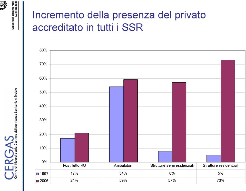 letto RO Ambulatori Strutture semiresidenziali